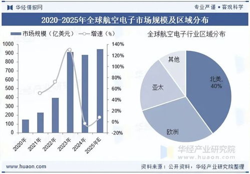 2025年全球及中國航空電子行業(yè)現(xiàn)狀分析 無人機(jī)與eVTOL技術(shù)引領(lǐng)市場(chǎng)新增長