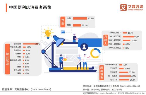 2023-2024年中國便利店行業(yè)洞察 白領(lǐng)主力與下沉藍(lán)海雙擎驅(qū)動(dòng)